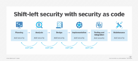 显示通过实施安全即代码实现左移思维的图表。