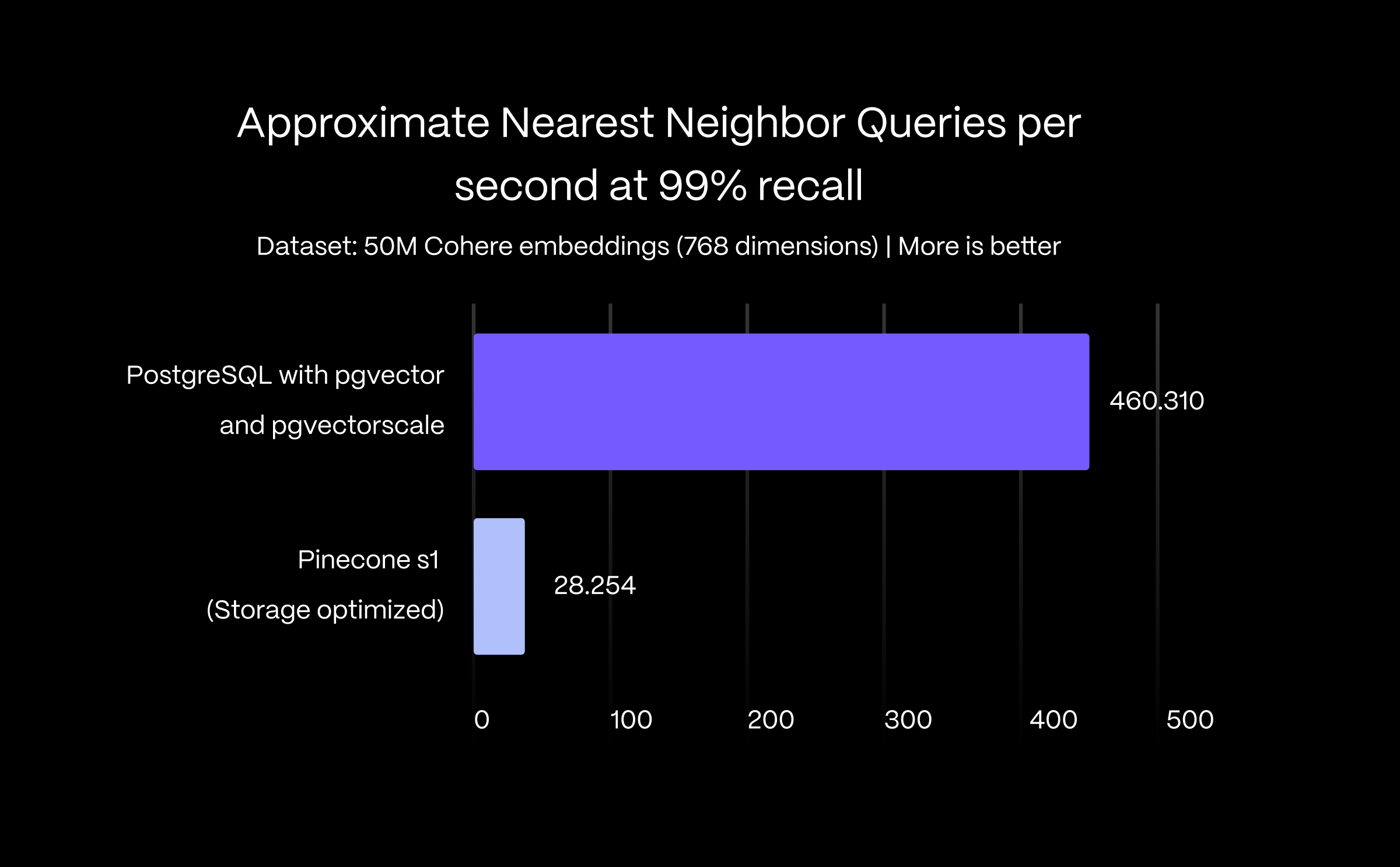条形图显示使用 pgvector 和 pgvectorscale 的 PostgreSQL 在 99% recall 时近似最近邻查询的查询吞吐量（每秒查询数）提高了 16 倍。