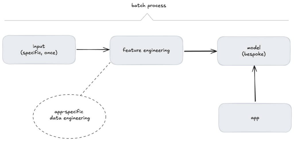 Batch process for traditional ML