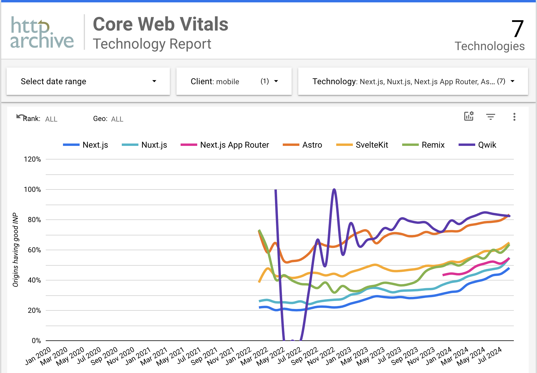 “具有良好 INP 的来源”；HTTP Archive Core Web Vitals 技术报告