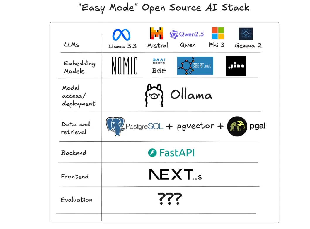 停止支付OpenAI税：新兴的开源AI技术栈