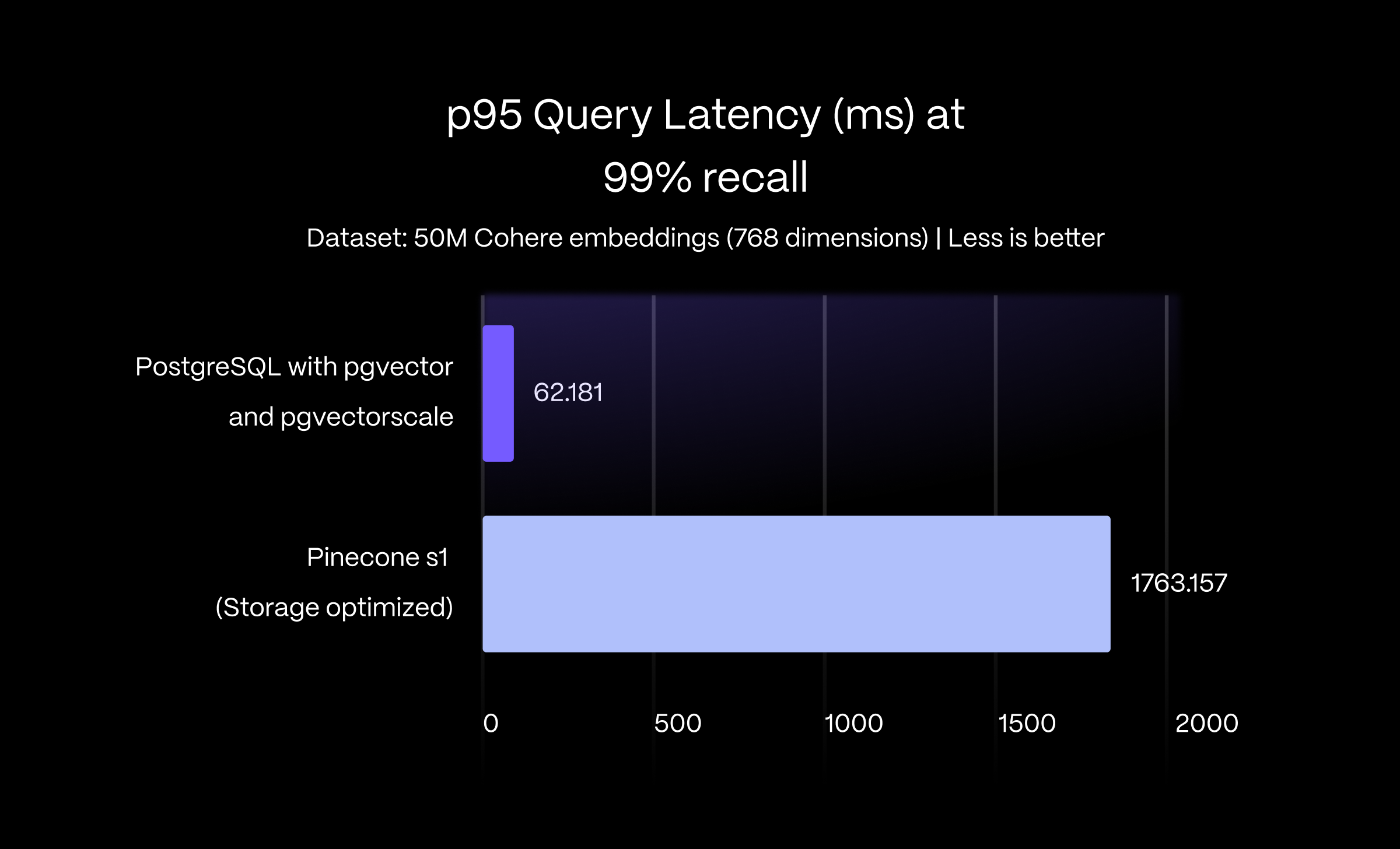 条形图显示使用 pgvector 和 pgvectorscale 的 PostgreSQL 在 99% recall 时近似最近邻查询的 p95 延迟降低了 28 倍。