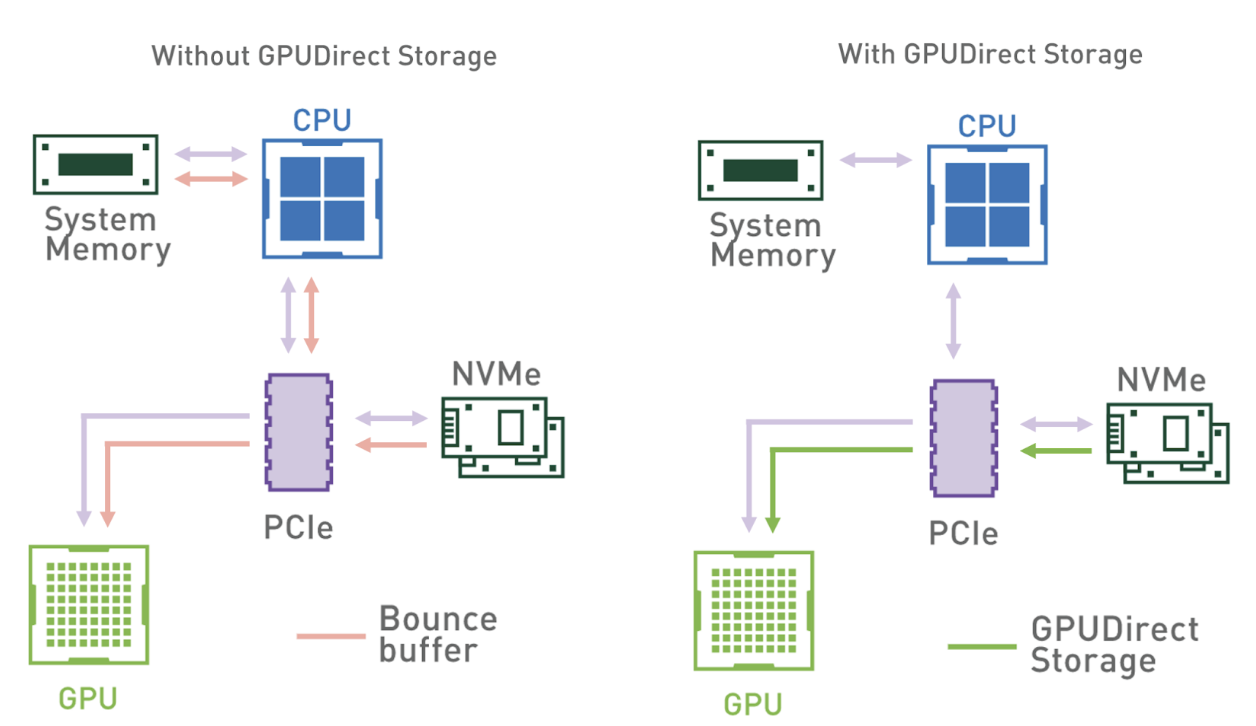 带有和不带有 GPUDirect Storage 的存储访问模式