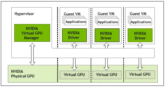 используется для NVIDIA vGPU из архитектура виртуального графического процессора