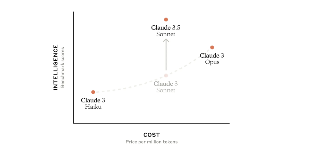 Claude 3.5 Sonnet 的成本和智能展示