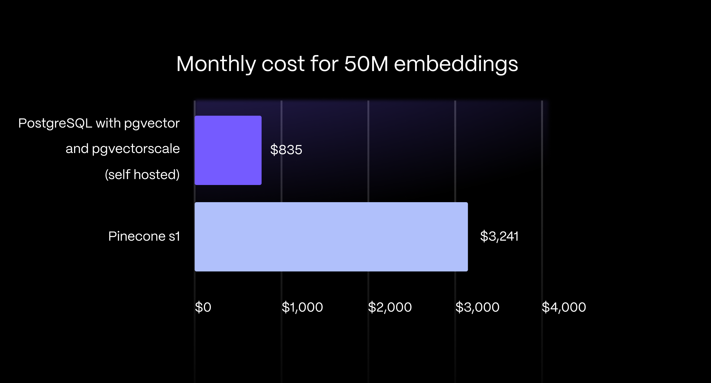 条形图显示 PostgreSQL 的成本比 Pinecone s1 的成本低 75%（Pinecone 每月 3241 美元，而 AWS EC2 上自托管每月 835 美元）