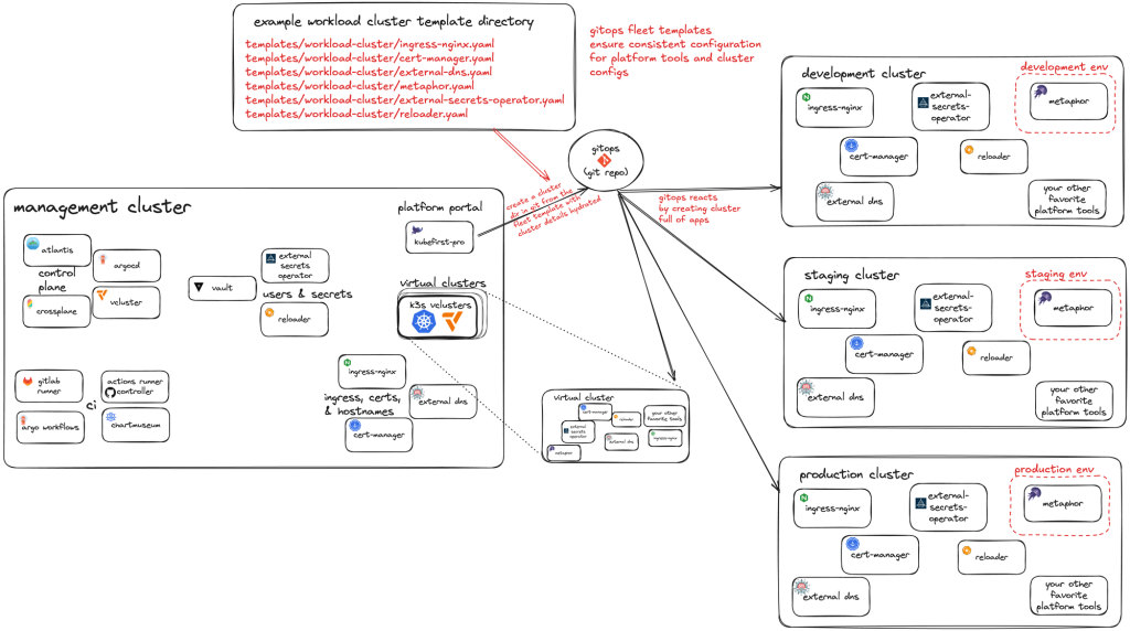 选择开源Kubernetes GitOps平台构建：第二部分