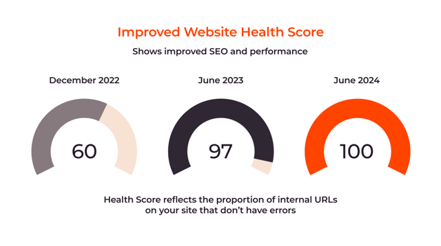 三个圆形仪表显示网站健康评分随时间的改善：2022 年 12 月为 60，2023 年 6 月为 97，2024 年 6 月为 100