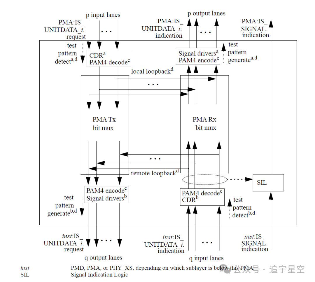 Pma Layout 背板以太网16-25GBASE-KR(S)(五)-腾讯云开发者社区-腾讯云