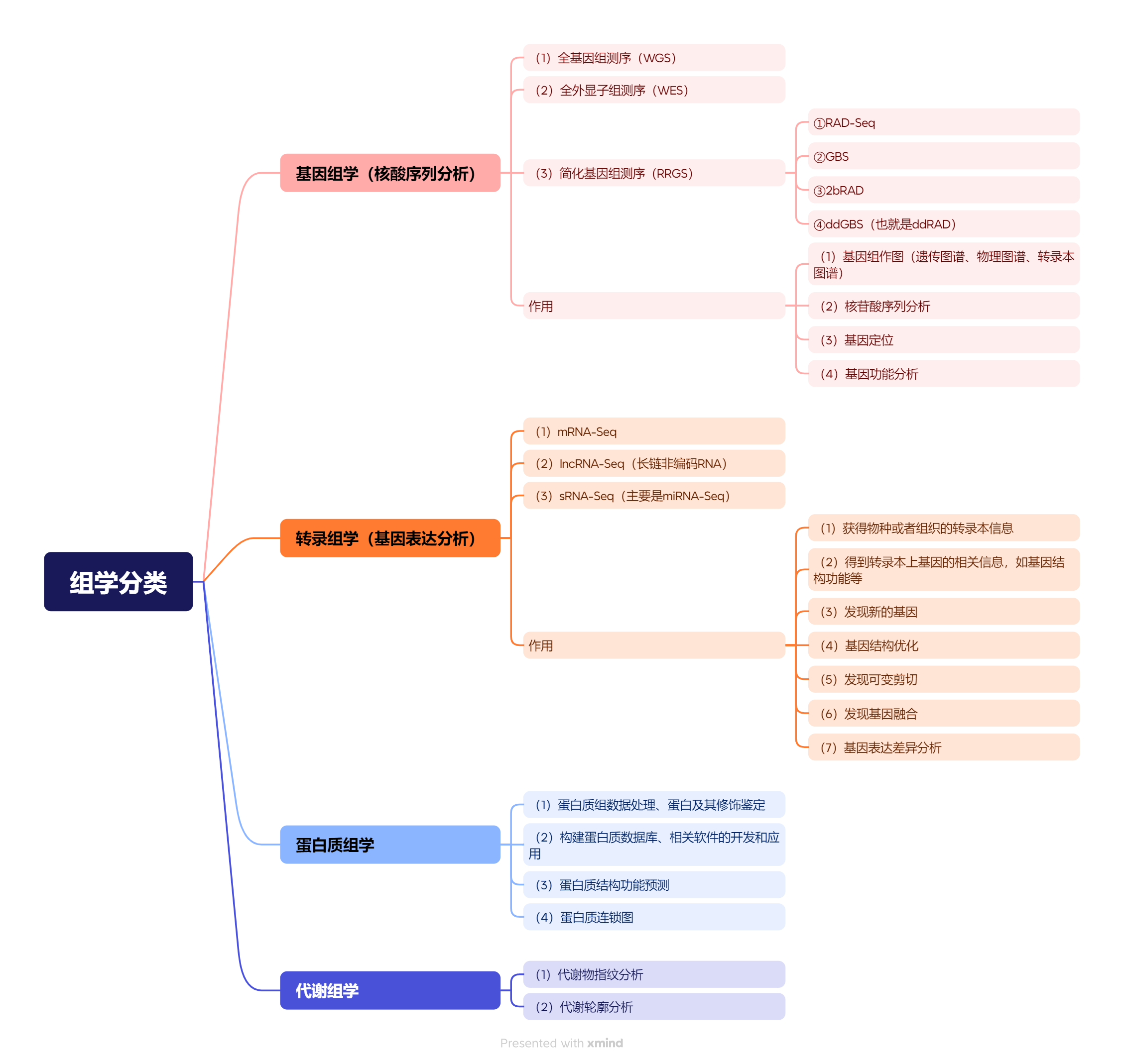 NGS组学分类