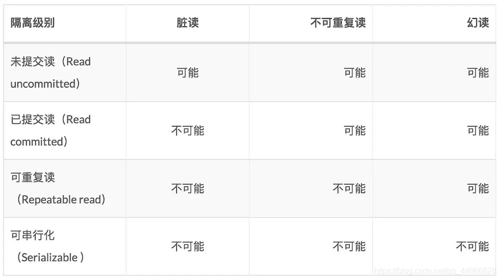 Spring事务传播属性和隔离级别