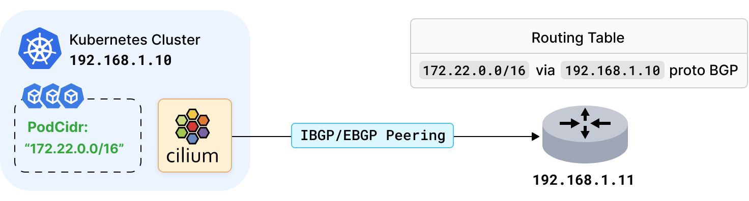 BGP  Pod CIDR ʾͼ