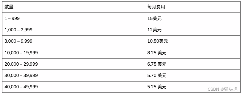 Java SE LTS版本商用收费，有那些开源的替代方案？