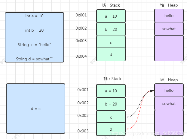 上图定义的 a 和 b 都是基本类型，其值是「直接存放在栈中」的；而 c 和 d 是 String 声明的，这是一个引用类型，「引用地址是存放在栈中，然后指向堆的内存空间」。　　下面 d = c；这条语句表示将 c 的引用赋值给 d，那么 c 和 d 将指向同一块堆内存空间。