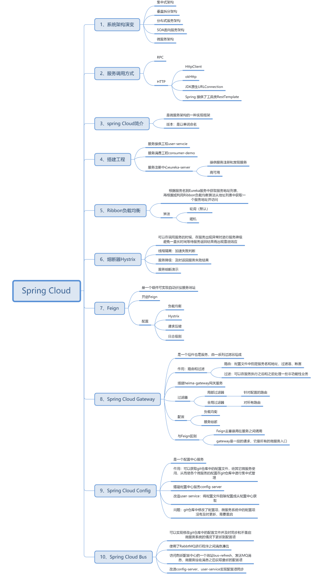 Spring Cloud架构的各个组件的原理分析