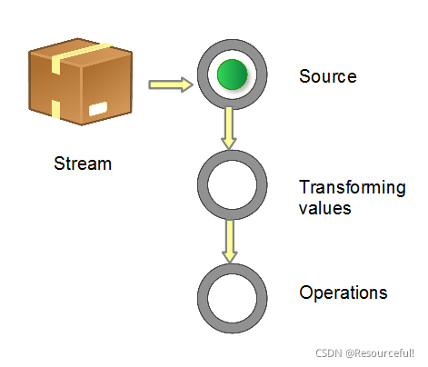 2021最新 JDK17 之 JAVA基础 Stream 流
