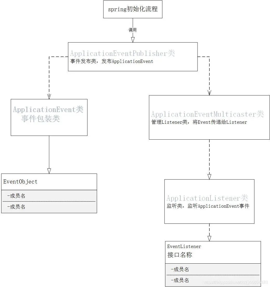 这里我们来分析spring事件机制的原理