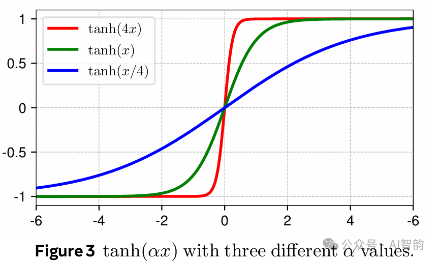 LayerNorm与tanh的输入输出对比