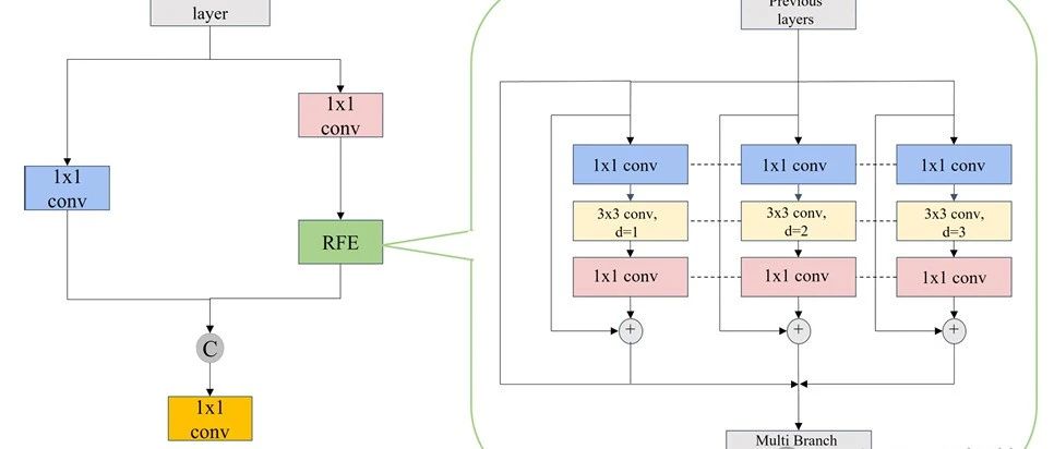 YoloV9改进策略：Block改进|RFE模块，提高小物体的识别精度|即插即用|代码+修改过程