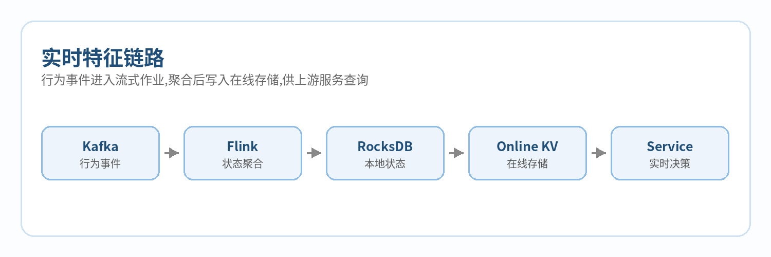图1 实时特征链路示意图
