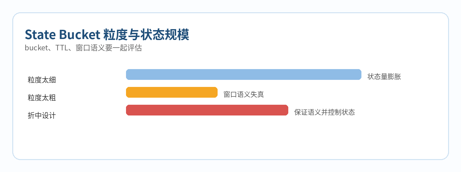 图8 状态规模治理的取舍