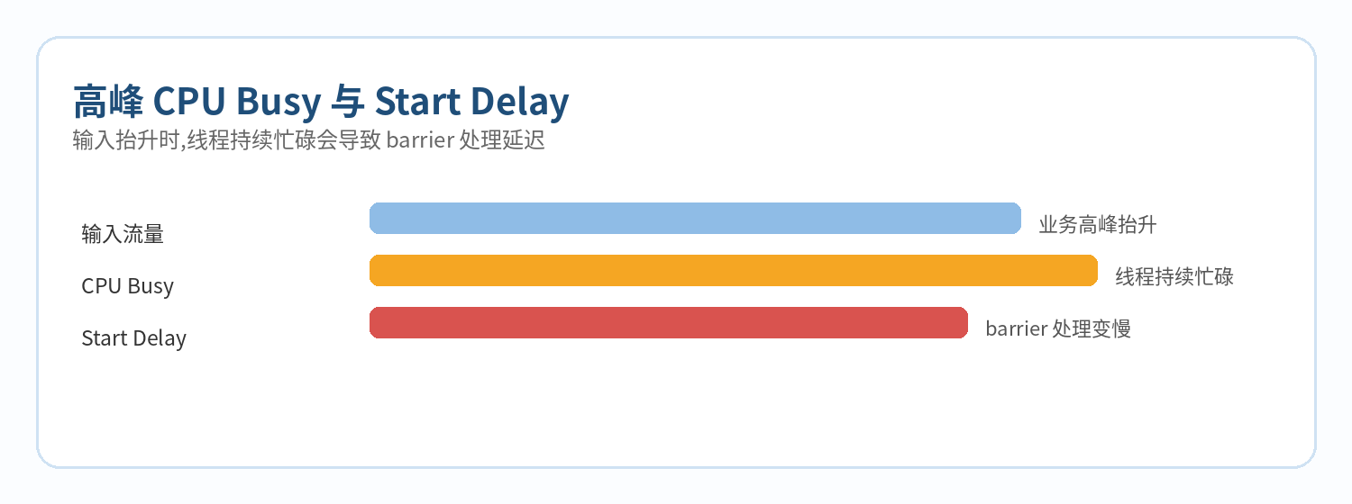 图7 高峰输入导致 Start Delay 增加