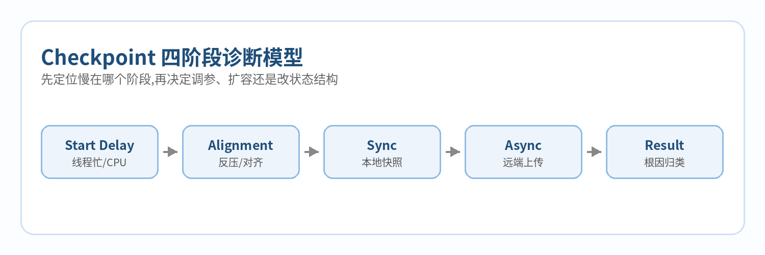 图3 Checkpoint 四阶段诊断模型