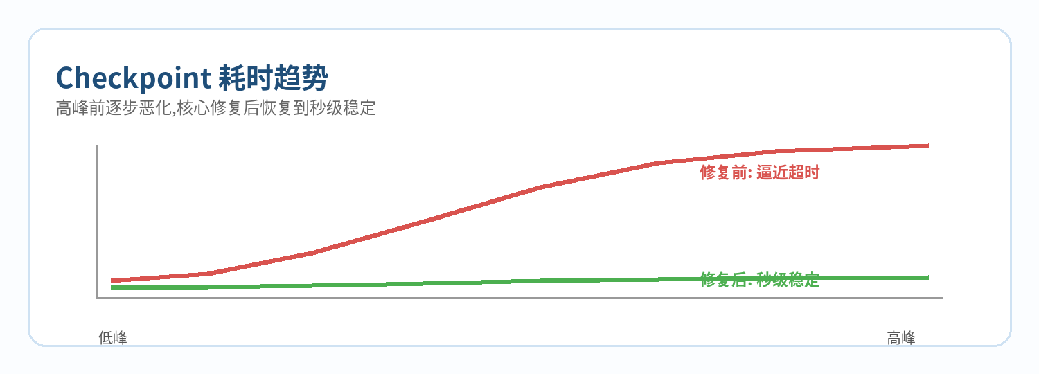 图2 Checkpoint 耗时趋势示意图