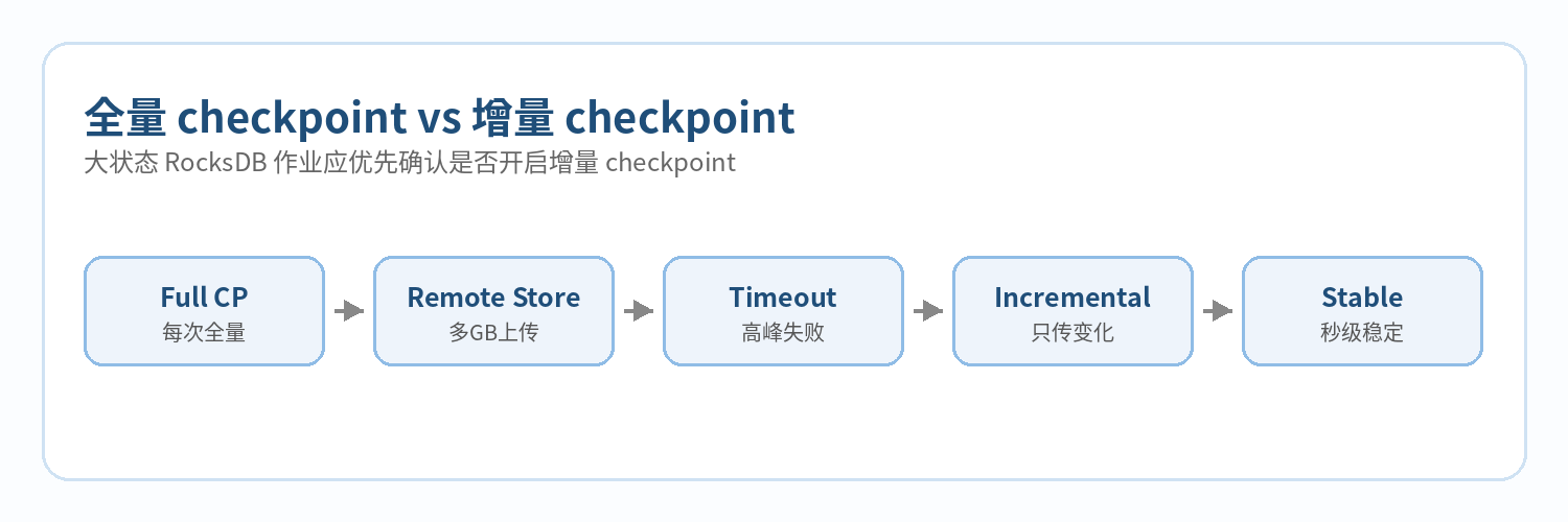 图9 从全量 checkpoint 到增量 checkpoint