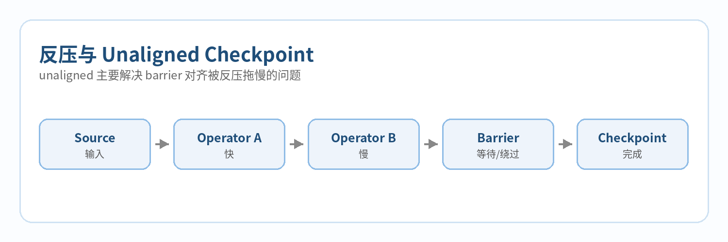 图6 反压场景下的 checkpoint 处理