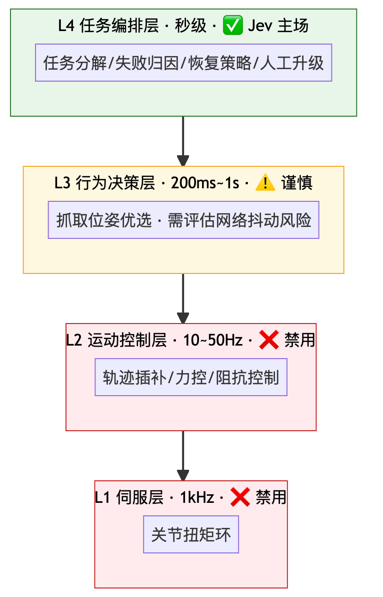 层级图