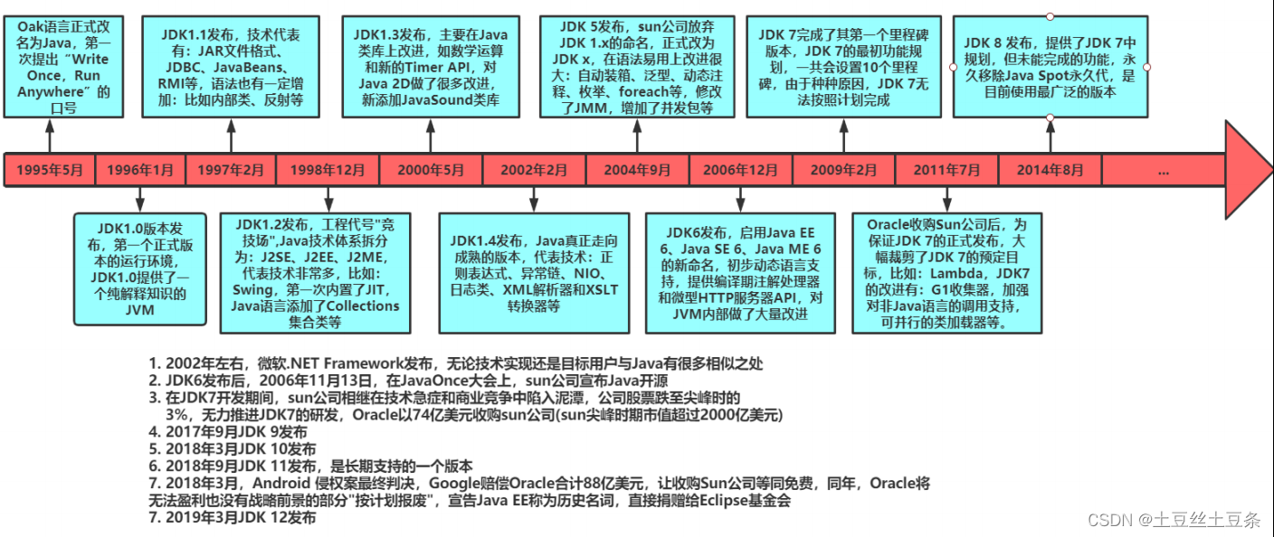 【JavaSE】Java入门一（包含数据类型，运算符，逻辑控制语句七千字详解）