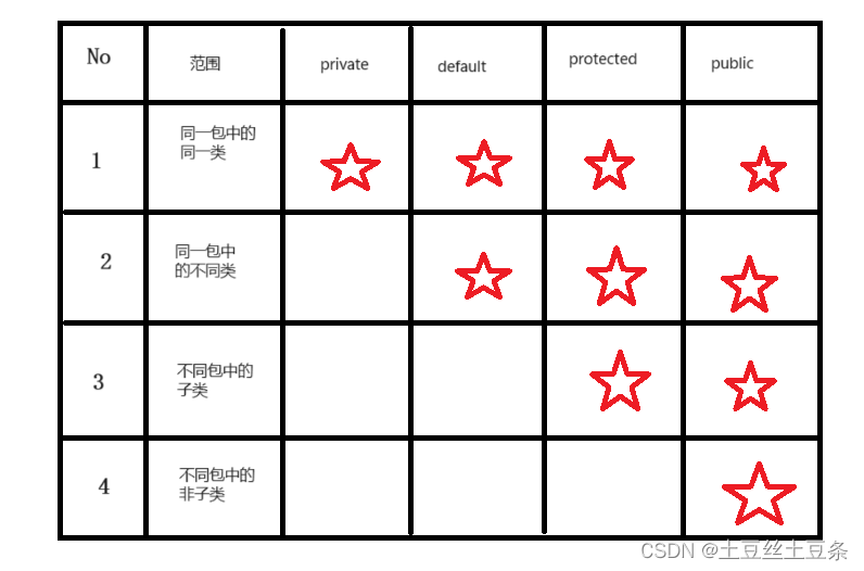 【JavaSE】Java入门四（面向对象 1——四千五百字详解）