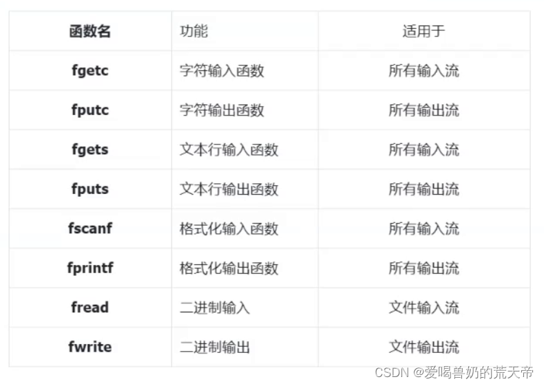 【C语言基础】：文件操作详解（后篇）