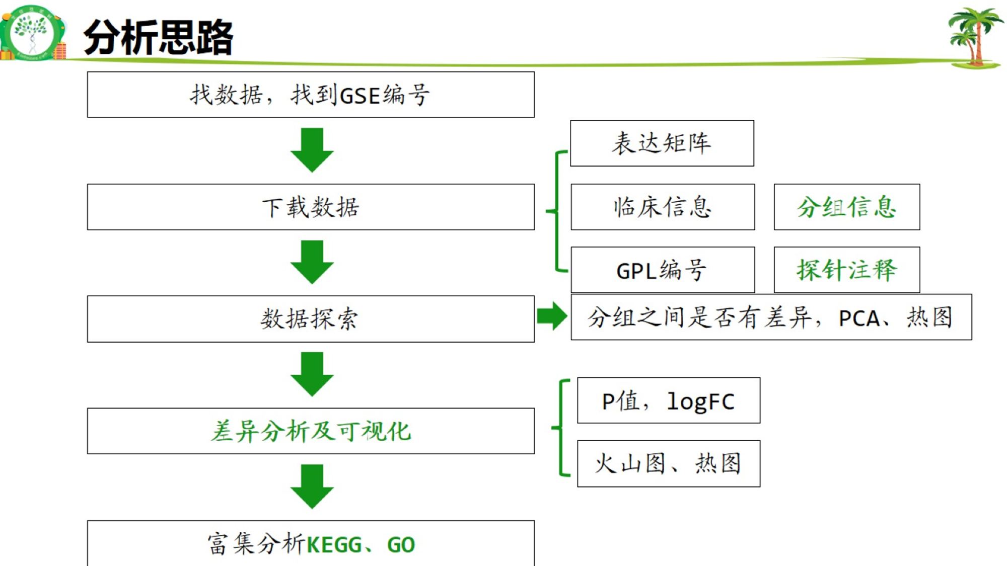 数据整理成能分析的样子是重点