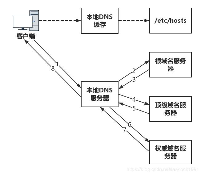 DNS解析流程