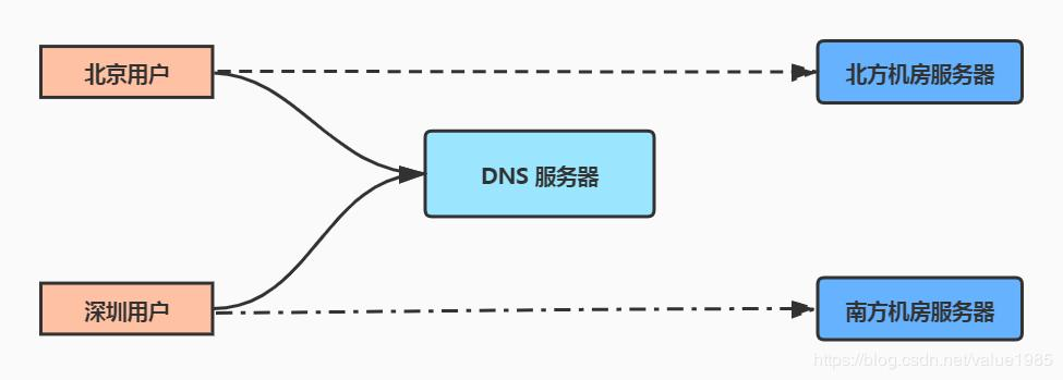 智能DNS地理位置解析