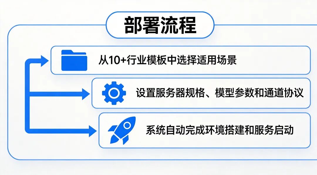 Lighthouse部署流程