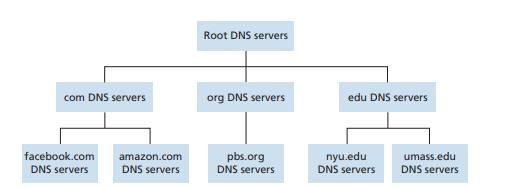 DNS层级结构