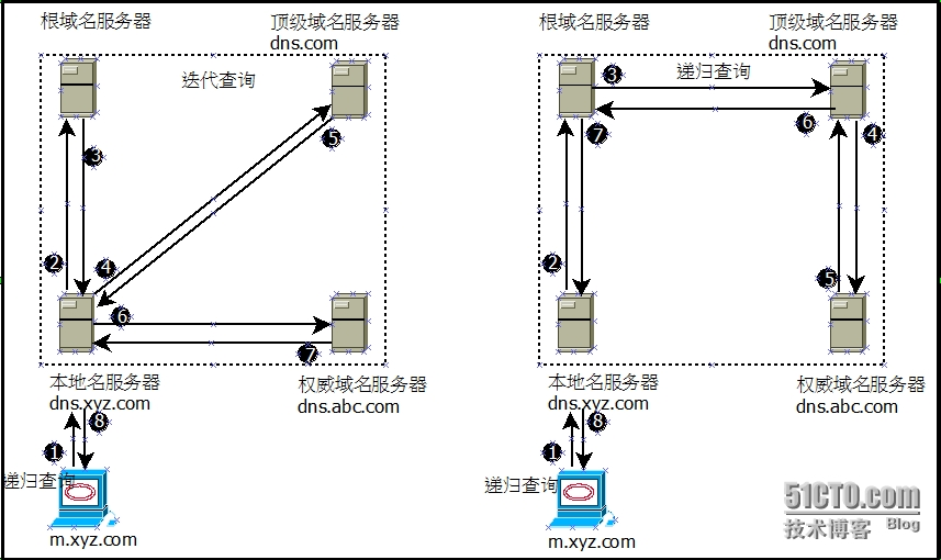 递归查询与迭代查询