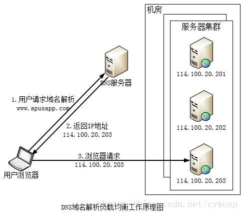 DNS负载均衡原理