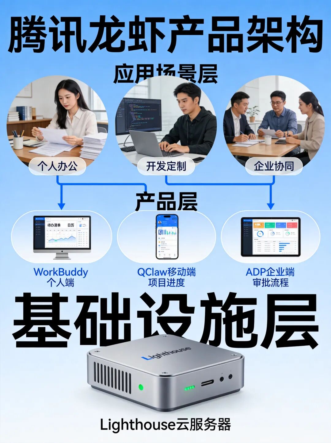 产品架构图