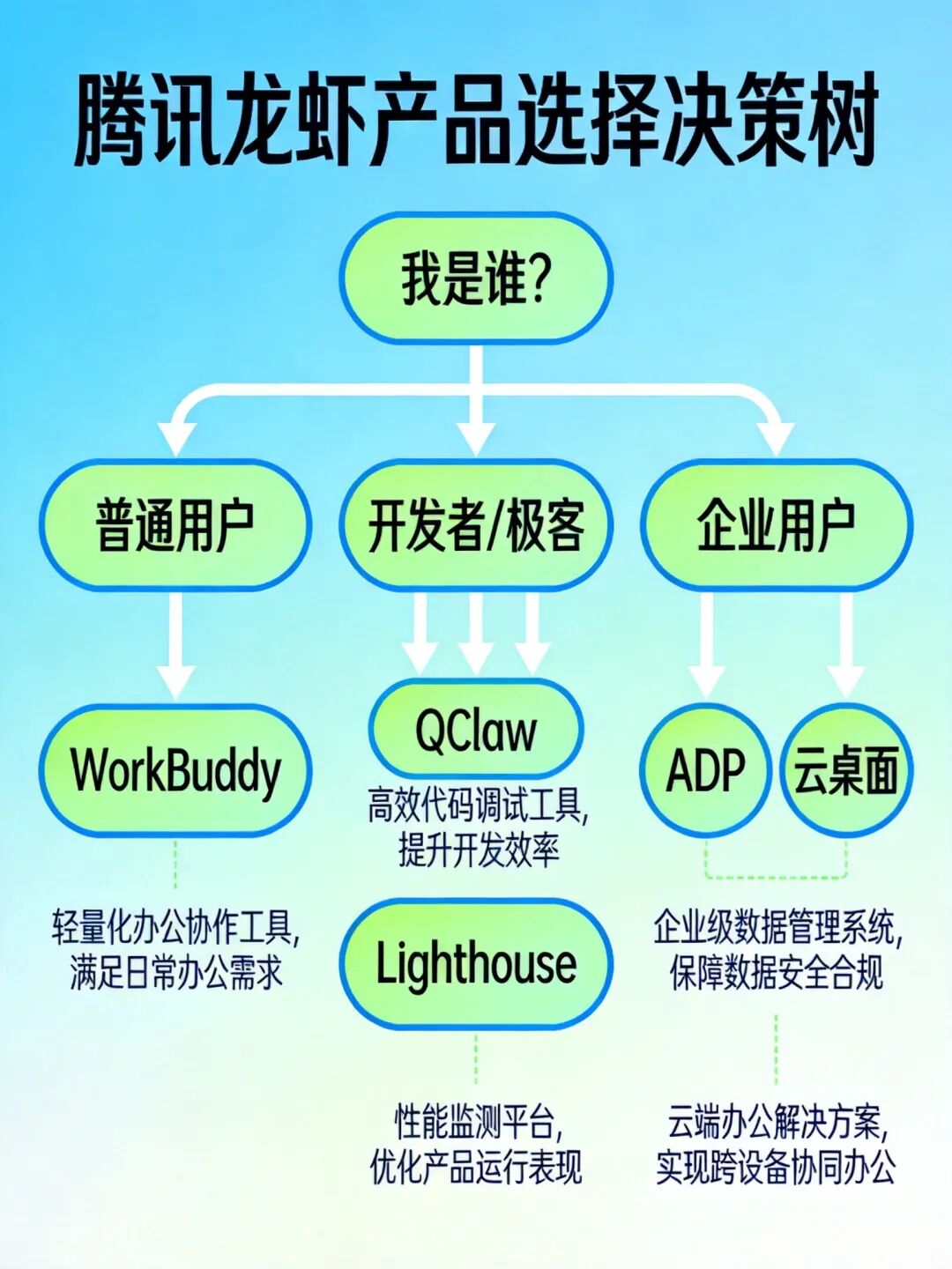 产品选择决策树