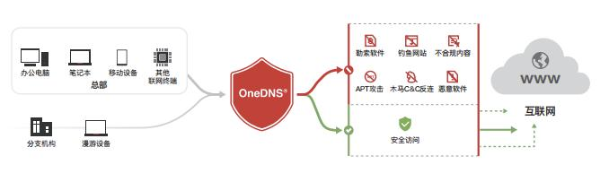 DNS安全防护