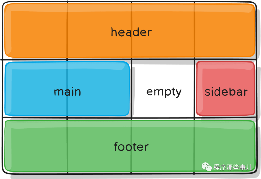 css grid 布局那些事儿-腾讯云开发者社区-腾讯云