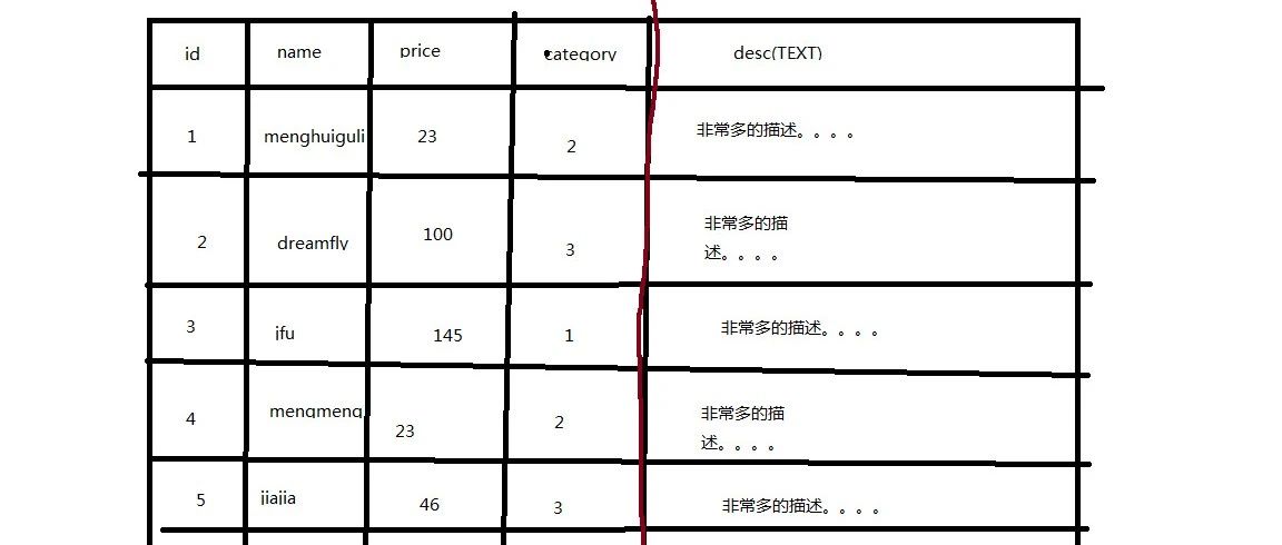 mysql垂直分库，水平分库，垂直分表，水平分表