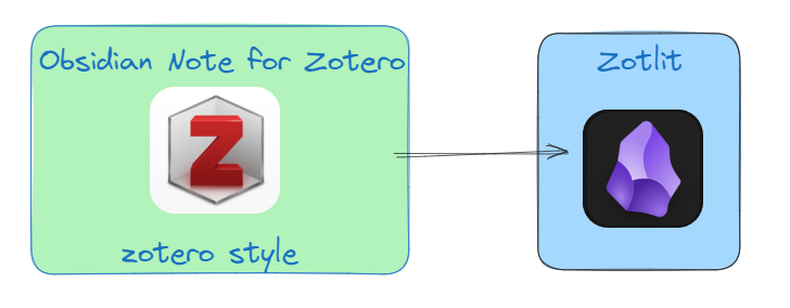 obsidian zotero 联动方案配置记录by ZotLit Zotero style_obsidian note for  zotero-CSDN博客