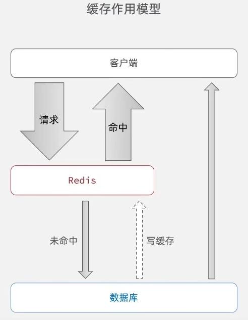 缓存穿透、雪崩、击穿三者如何解决