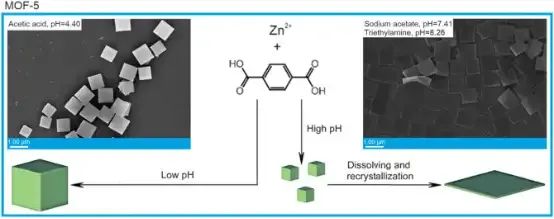 立方MOF-5结构和方形薄片