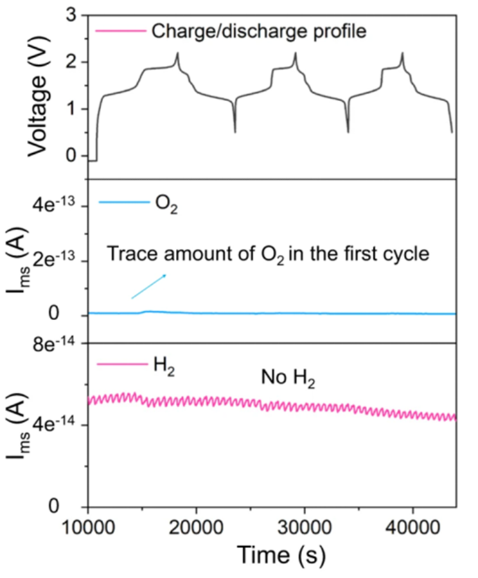 电池循环过程中 H2 和 O2 的演变